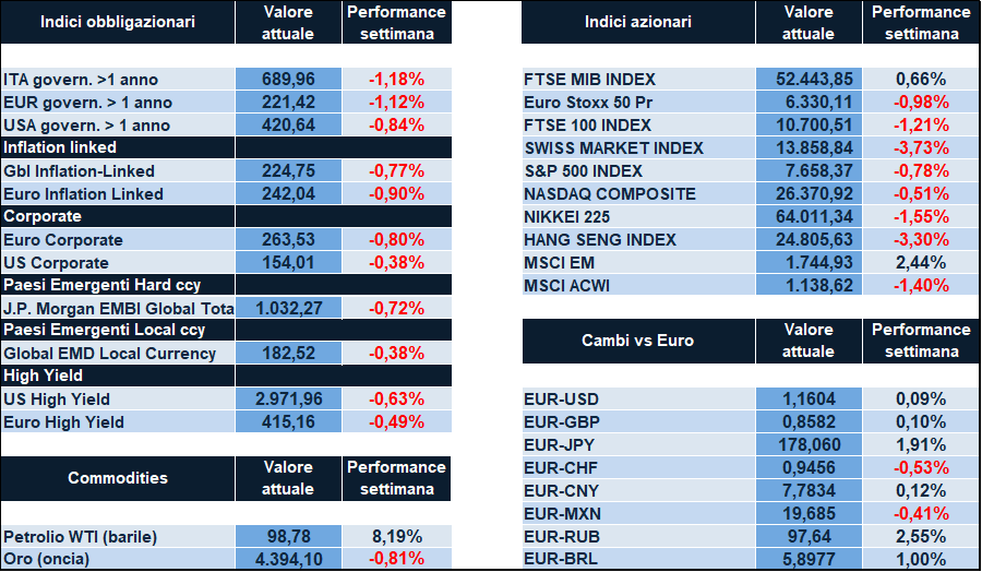 Market dashboard showing current values and weekly changes for bond indices, stock indices, commodities, and currency pairs in two side-by-side tables (Italian/English labels).