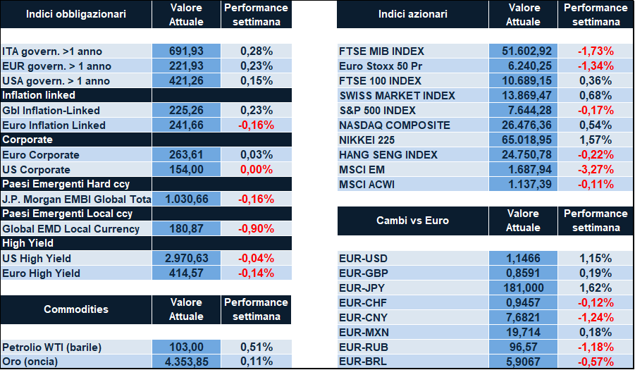 Market dashboard showing current values and weekly changes for bond indices, stock indices, commodities, and currency pairs in two side-by-side tables (Italian/English labels).
