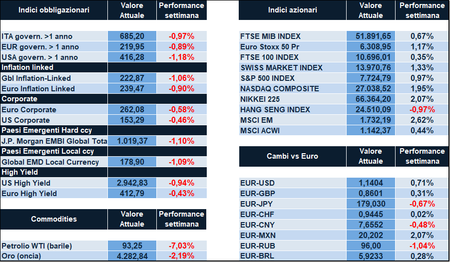 Two-panel financial dashboard showing current values and weekly performance for bonds, equities indices, currencies, and commodities.