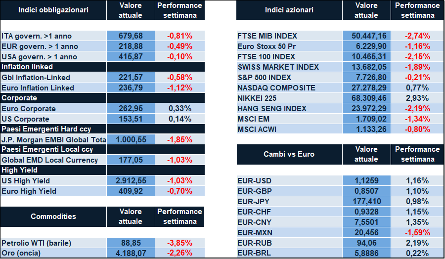 Two-panel financial dashboard showing current values and weekly performance for bonds, equities indices, currencies, and commodities.